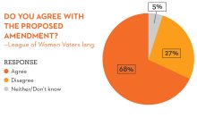 pie chart asking do you agree with the proposed amendment